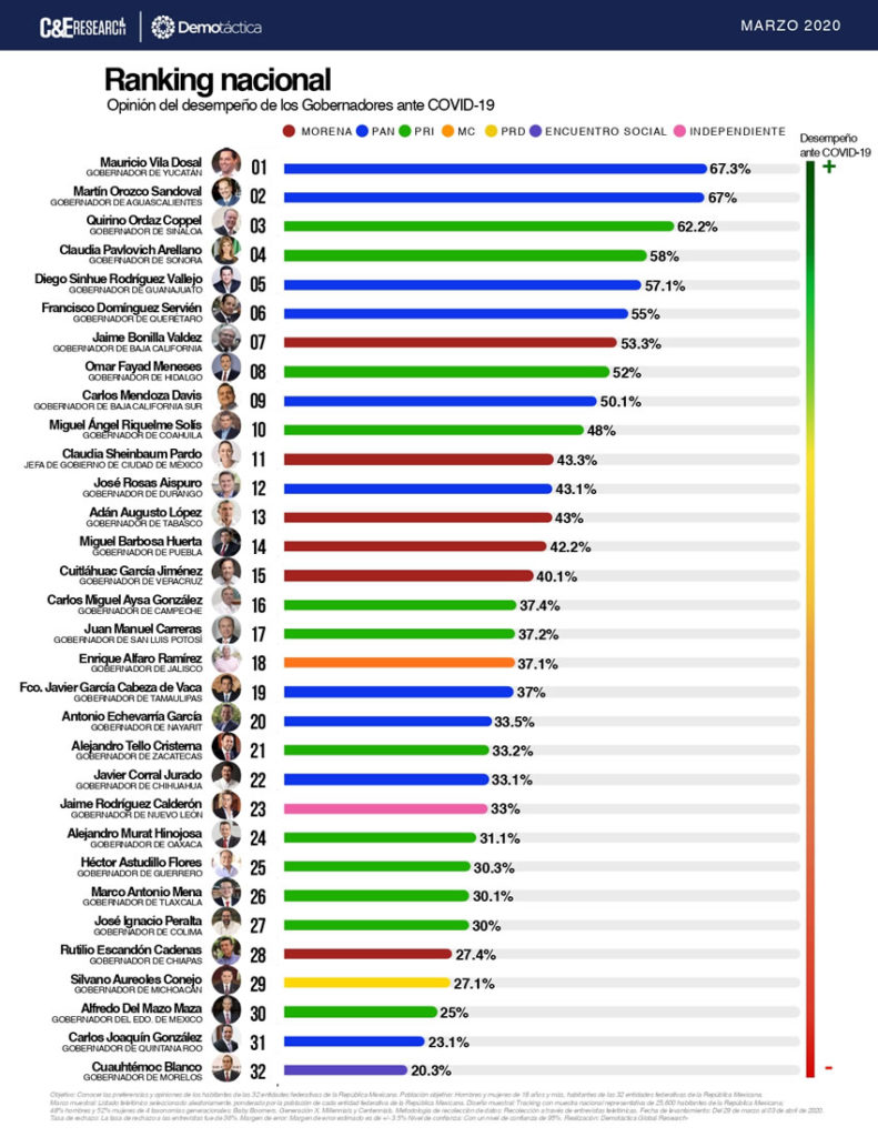 ranking de gobernadores